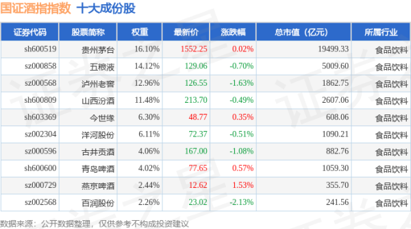 第二证券 4月24日国证酒指（980049）指数跌0.57%，成份股皇台酒业（000995）领跌