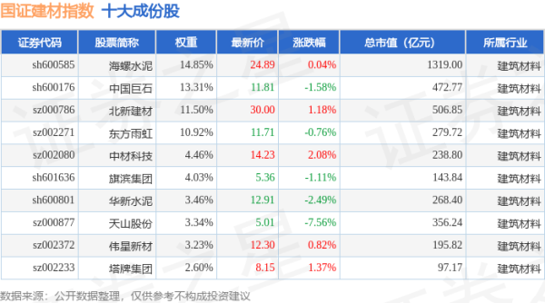 盛康配资 4月24日国证建材（980048）指数跌0.54%，成份股天山股份（000877）领跌