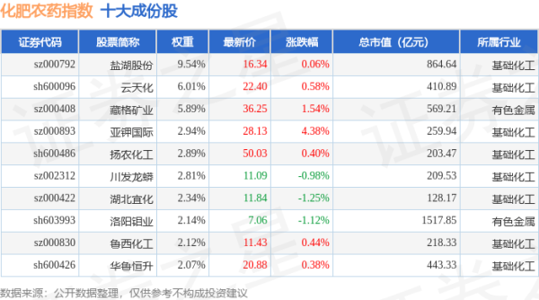海通富配资 4月24日化肥农药（980035）指数涨0.51%，成份股先达股份（603086）领涨
