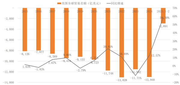億策略 为何美国无法通过所谓“对等关税”解决“双赤字”难题？