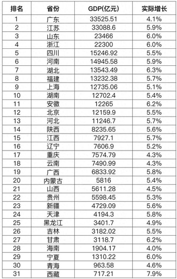 天宇优配  31省份一季度GDP出炉，排名有变，多项指标意想不到