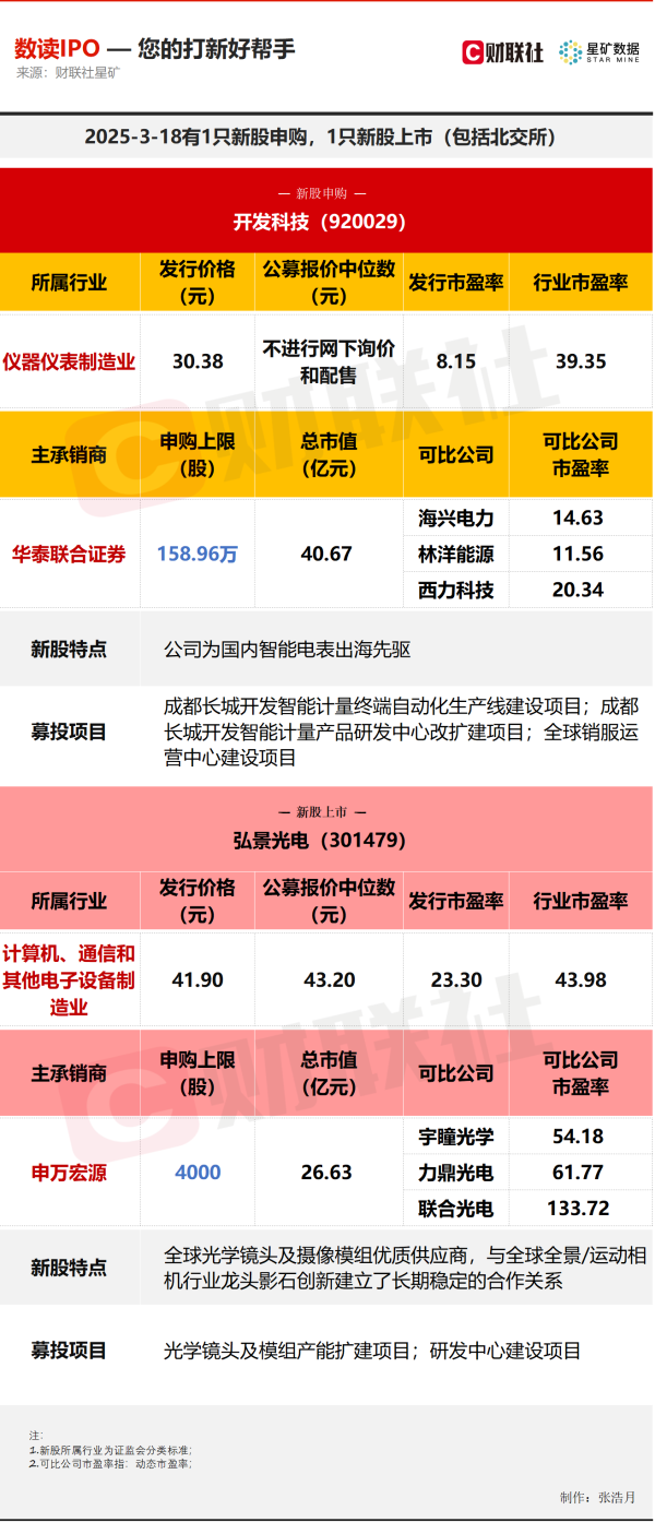 海通富配资 【数读IPO】发行市盈率远低于行业 国内智能电表出海先驱今日申购