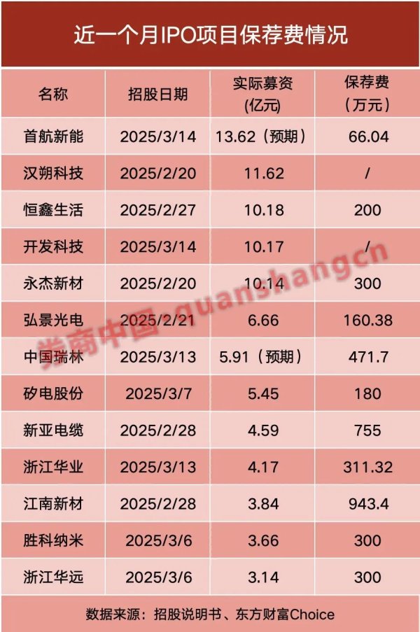 富灯网  新规满月 投行IPO收费数据来了！