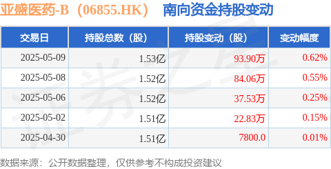 点点金 亚盛医药-B（06855.HK）：5月9日南向资金增持93.9万股