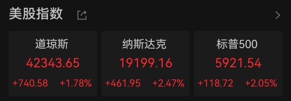 天牛宝配资 纳指、标普500指数收高逾2% 特斯拉大涨近7%