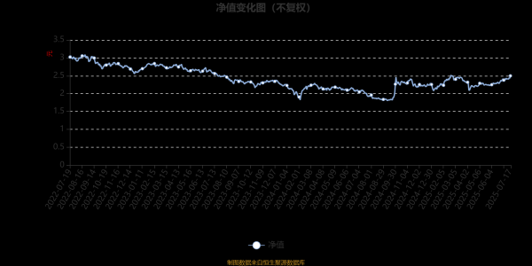 鑫配资官网 建信信息产业股票A：2025年第二季度利润1906.7万元 净值增长率4.16%