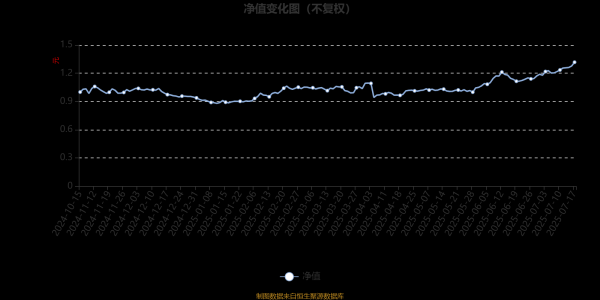 股王配资 安信医药创新股票型发起A：2025年第二季度利润28.55万元 净值增长率12.88%