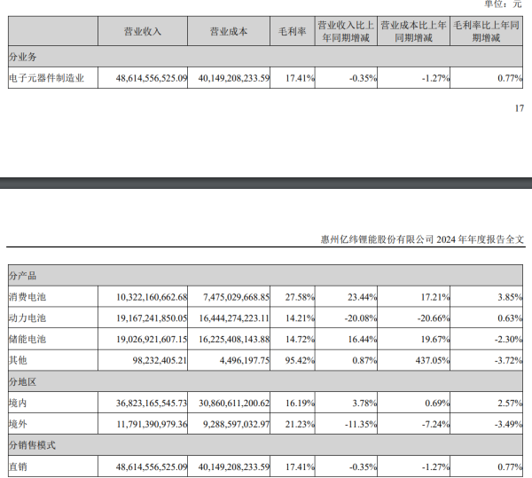 兴盛网 亿纬锂能上半年营增利降 产能利用率持续下滑仍负债大扩产